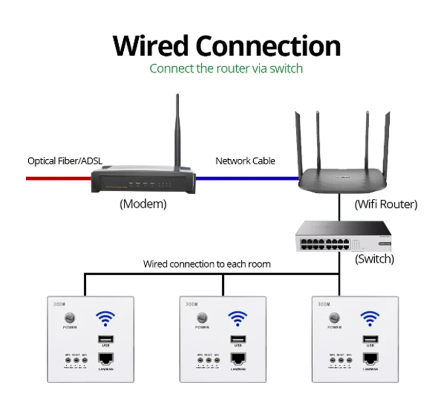 Roteador Wifi de Parede 300Mbps com Tomada USB Integrada